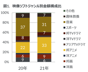 図１.映像ソフトジャンル別金額構成比