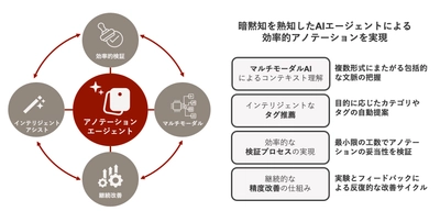 ブレインパッド、自律型AIエージェントサービス第一弾として、アノテーションエージェントサービスを提供開始