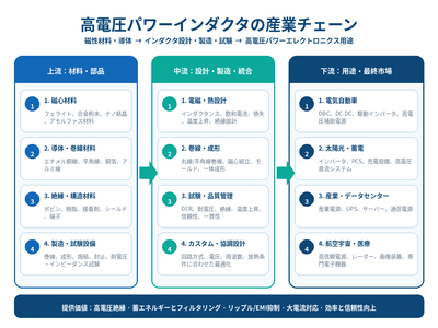 出典：QYResearch「世界の高電圧パワーインダクタ市場調査レポート 2026-2032」