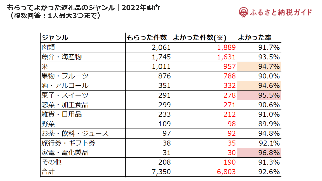 【調査結果】3,000人に聞いた！ふるさと納税で「よかったもの」人気ランキング