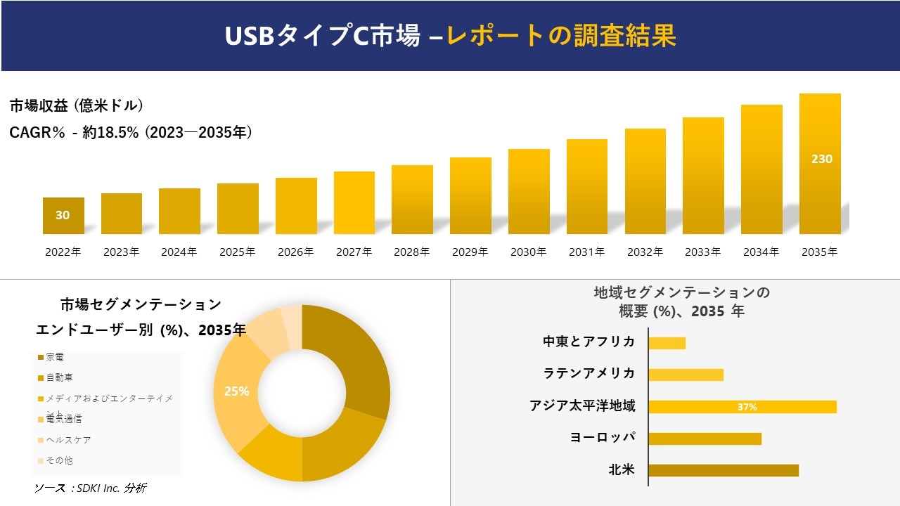 USBタイプC市場の発展、傾向、需要、成長分析および予測2023ー2035年