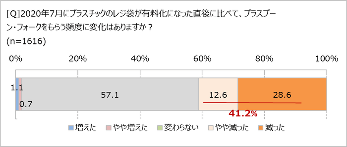 プラスプーンをもらう頻度は?