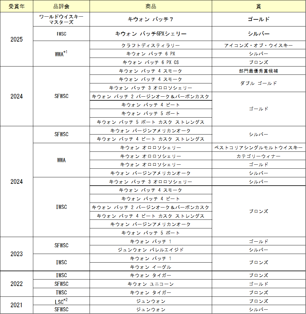 その他の受賞歴