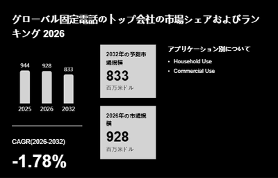 上記の図表／データは、YHResearchの最新レポート「グローバル固定電話のトップ会社の市場シェアおよびランキング 2026」から引用されています。