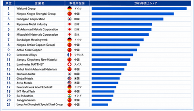 図 世界の亜鉛白銅市場における上位9社のランキングと市場シェア