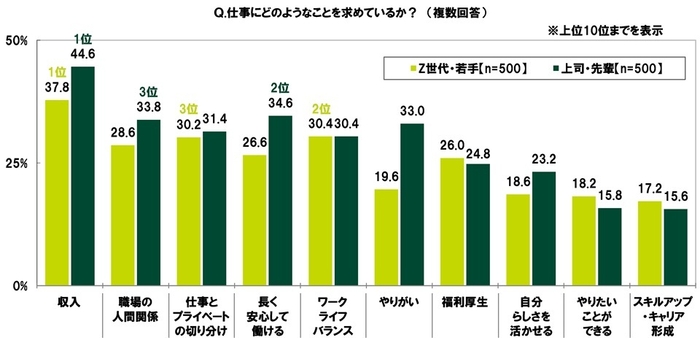 仕事にどのようなことを求めているか