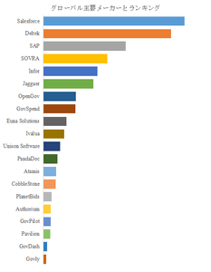 図.   政府調達ソフトウェア世界総市場規模