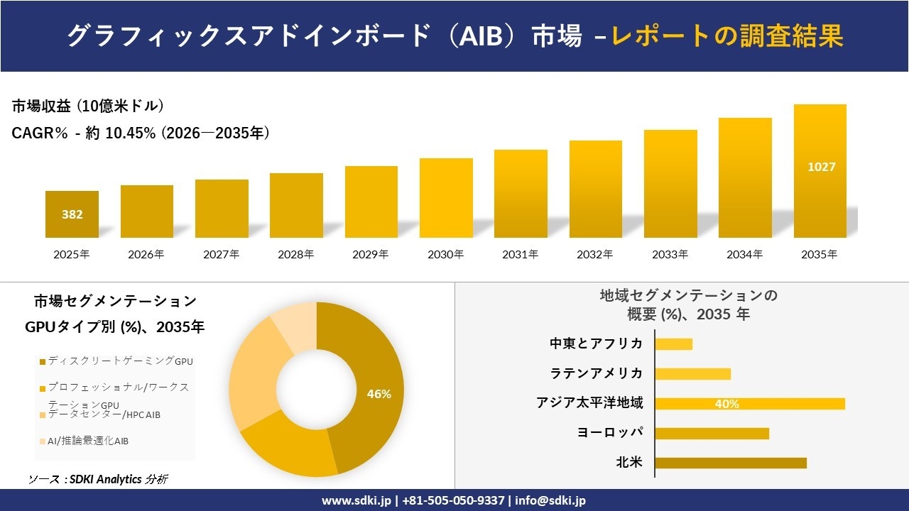 グラフィックスアドインボード(AIB)市場の発展、傾向、需要、成長分析および予測2026-2035年