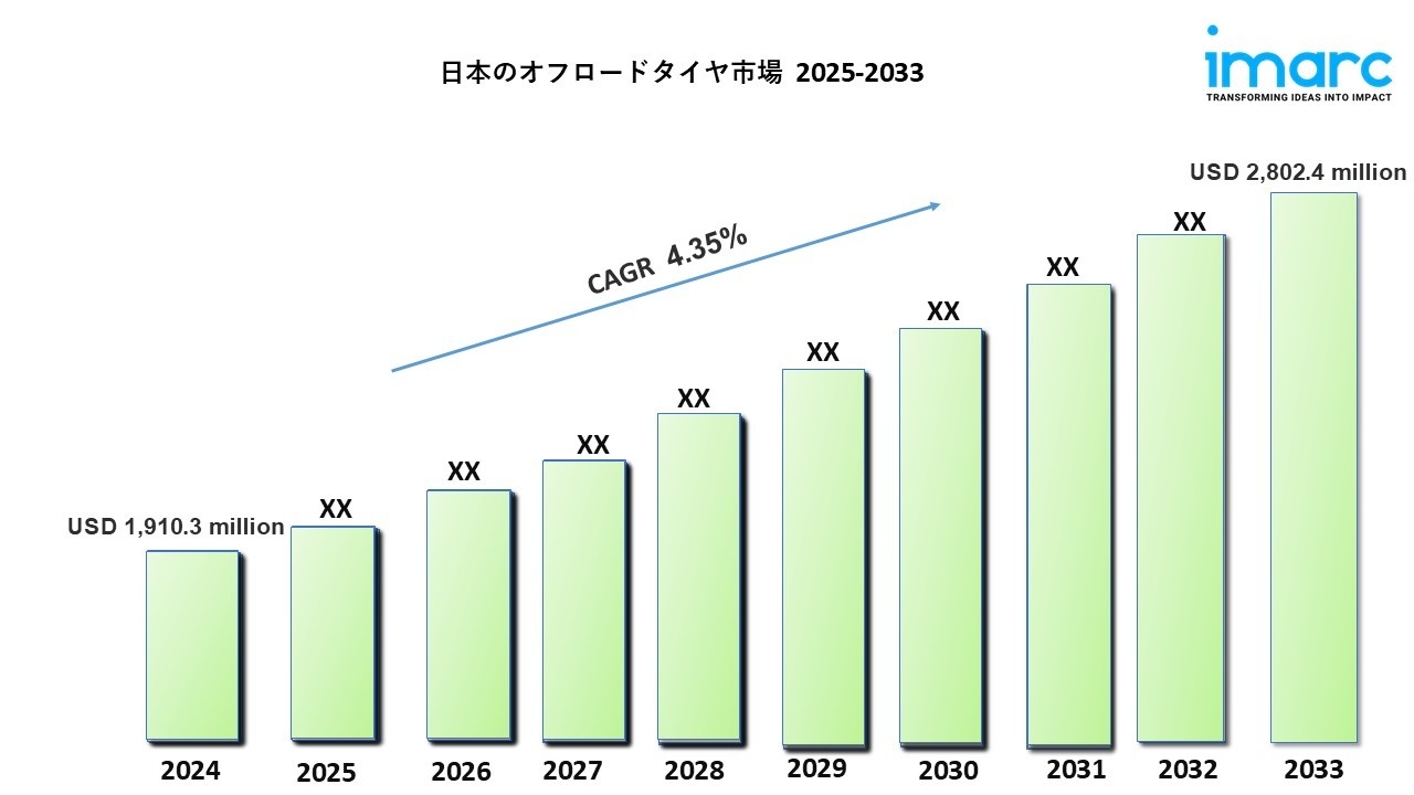日本のオフロードタイヤ市場は2033年までに28億240万米ドルに達し、年平均成長率4.35％で成長すると予想されています。