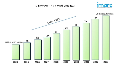 日本のオフロードタイヤ市場は2033年までに28億240万米ドルに達し、年平均成長率4.35％で成長すると予想されています。