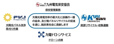 一般財団法人九州電気保安協会は、 九電グループ2社、PV Japan株式会社と業務提携をおこない 「太陽光発電設備のメンテナンス」に関するサービスを強化します