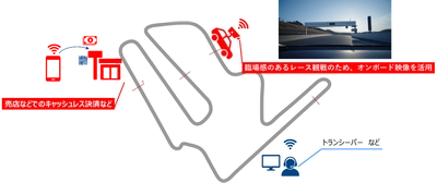 ローカル5Gを用いた高精細・低遅延なオンボード映像伝送の 実証実験を実施