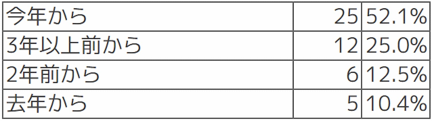 Q【デジタル監査OKの時期】デジタル監査が可能となったのは何年前からでしょうか?