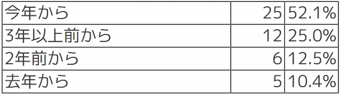 Q【デジタル監査OKの時期】デジタル監査が可能となったのは何年前からでしょうか?