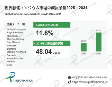 図.   酸化インジウム世界総市場規模
