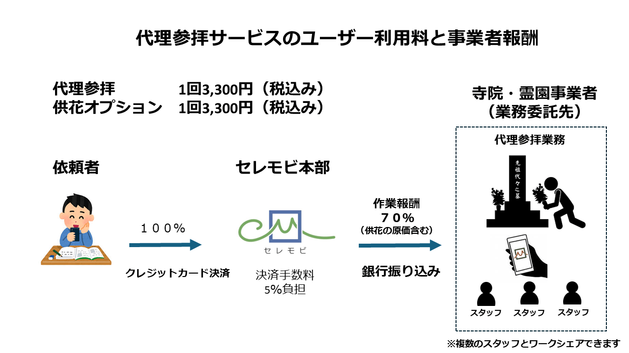 デリバリー報酬