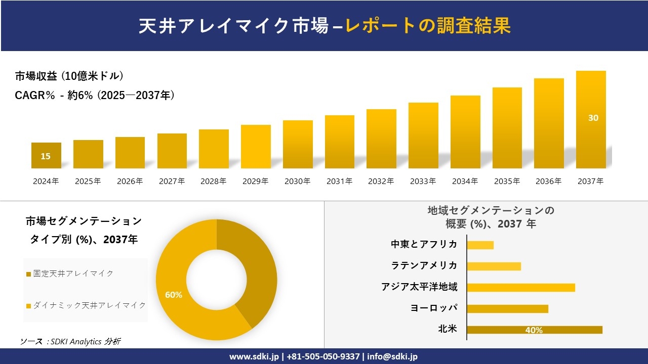 天井アレイマイク市場の発展、傾向、需要、成長分析および予測2025-2037年
