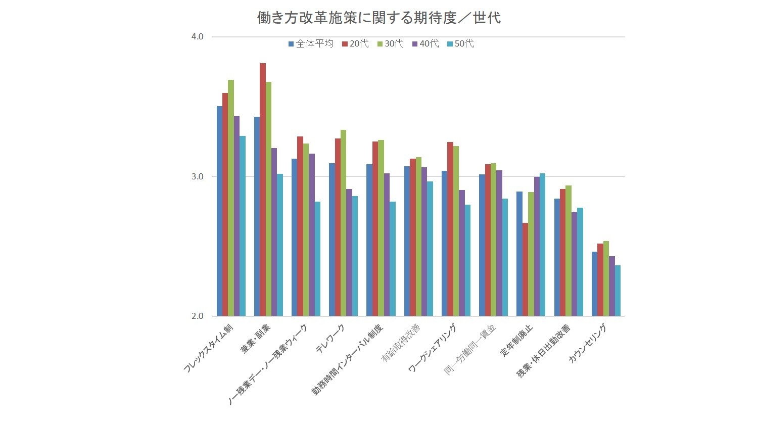 働き方改革施策に関する期待度/世代