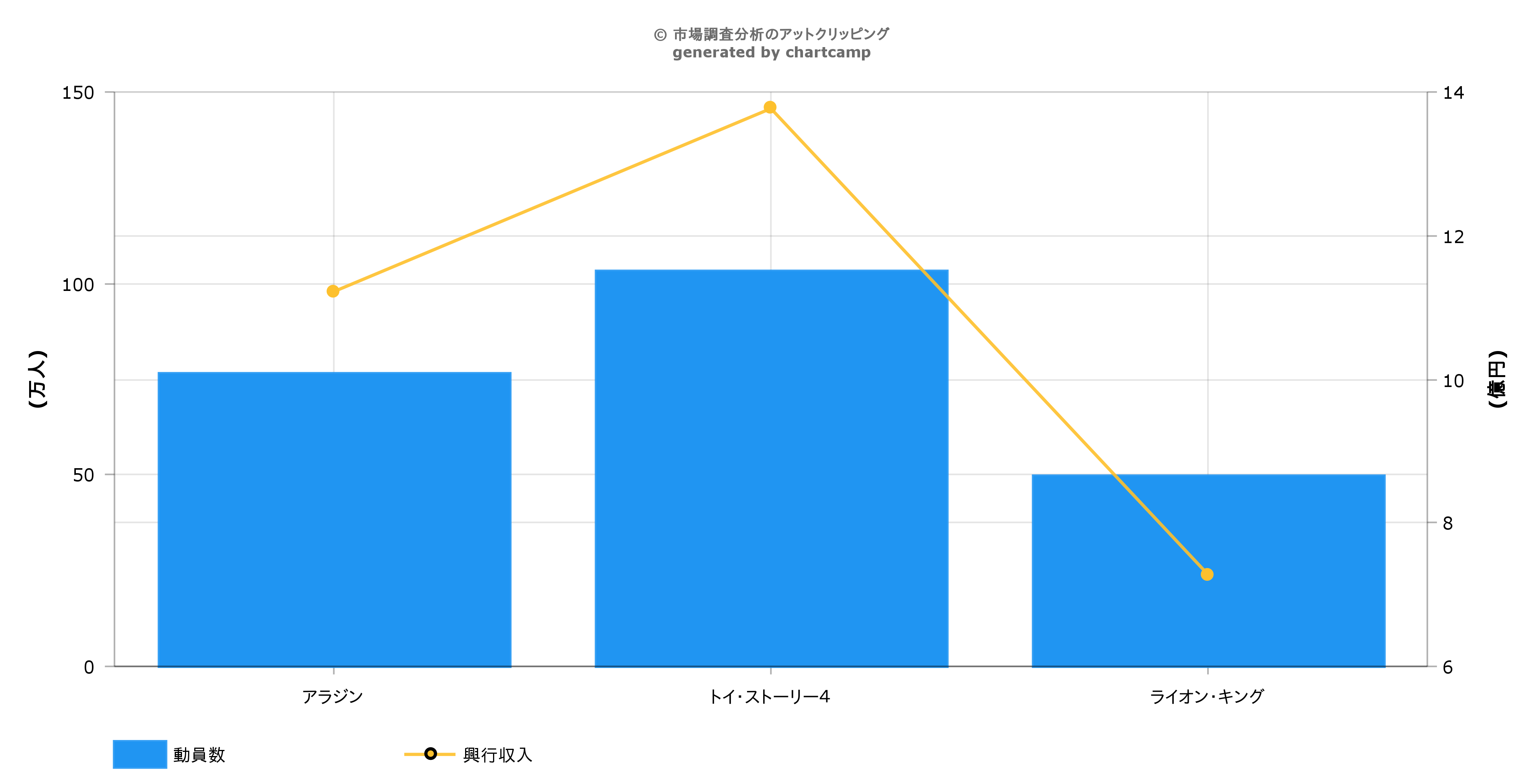 夏のディズニー3作品Twitter調査！口コミは「アラジン」も動員数では「トイ・ストーリー4」、「ライオン・キング」は？