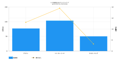 夏のディズニー3作品Twitter調査！口コミは「アラジン」も動員数では「トイ・ストーリー4」、「ライオン・キング」は？