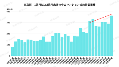 グラフ1：東京都1億円以上2億円未満の中古マンション成約件数推移 【出典：福嶋総研】