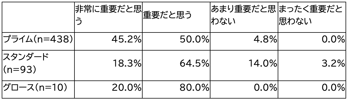 *IRと経営管理に関する考えや上場市場区分が「わからない/答えられない」との回答は含めず集計