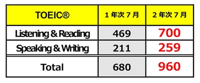 グローバル専攻1期生 TOEIC®スコア平均比較（小数点以下切上げ）