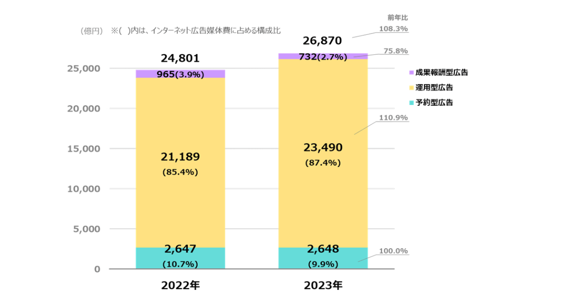 【グラフ2】 インターネット広告媒体費の取引手法別構成比