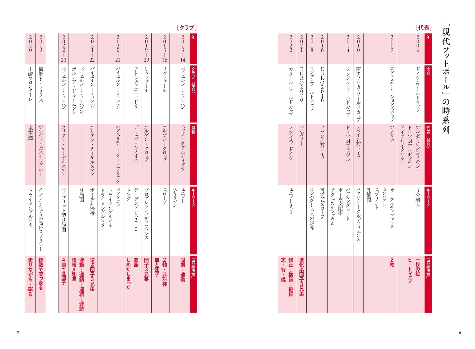 「現代フットボール」の時系列