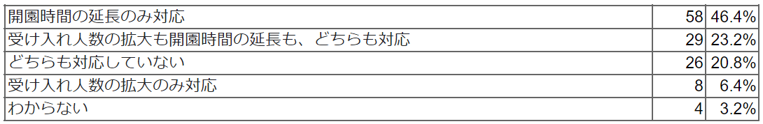 夏休みなど長期休暇期間は受け入れ人数の拡大や開園時間の延長などしていますか。