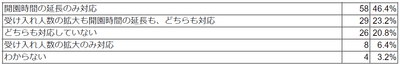 夏休みなど長期休暇期間は受け入れ人数の拡大や開園時間の延長などしていますか。