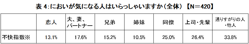 ※「我慢している/我慢した」、「我慢できず離れた」、「本人に伝えた」を合わせた数値