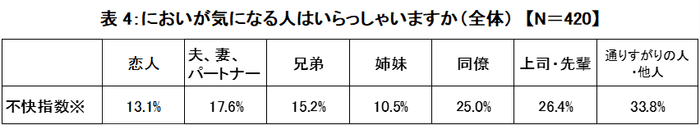 ※「我慢している/我慢した」、「我慢できず離れた」、「本人に伝えた」を合わせた数値