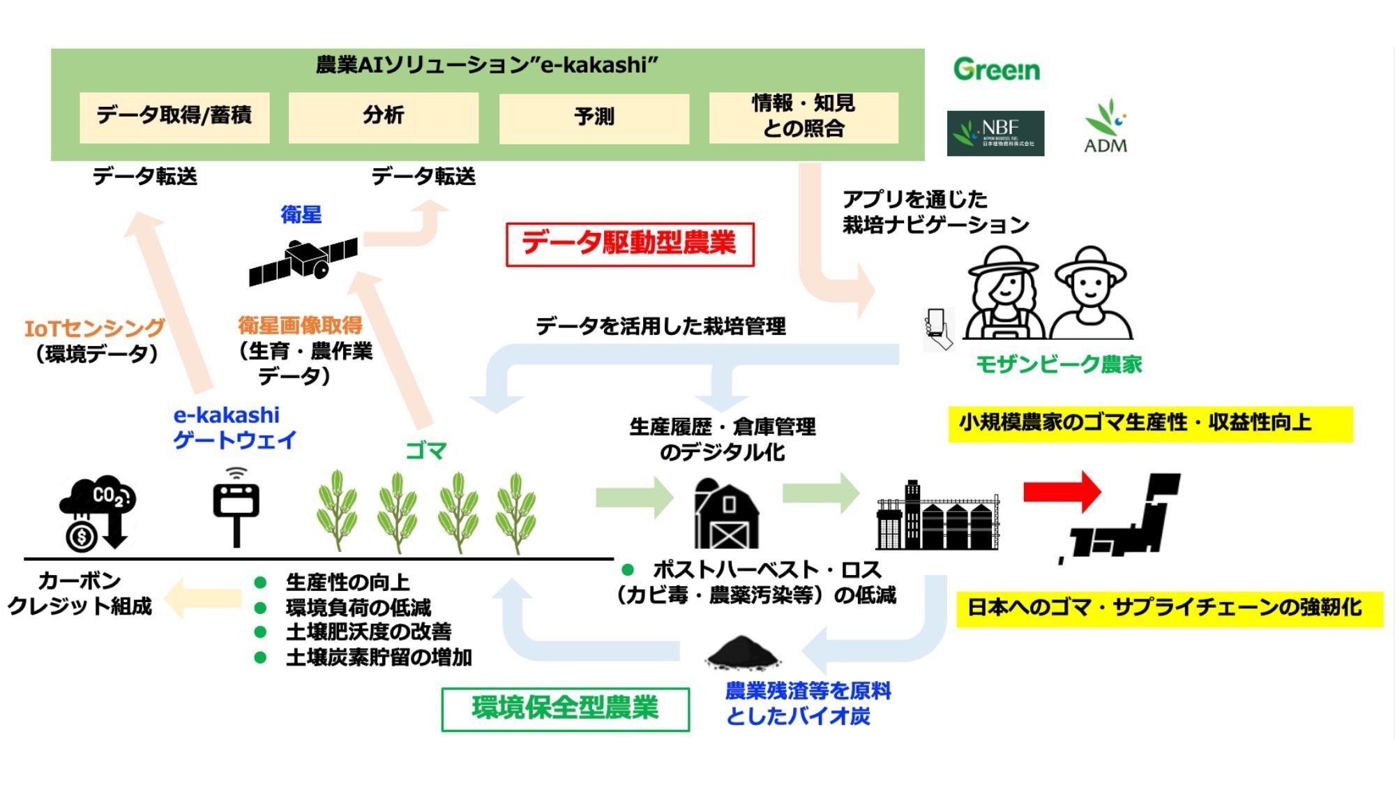 モザンビークにおける環境に配慮したゴマのバリューチェーン・デジタル化のイメージ