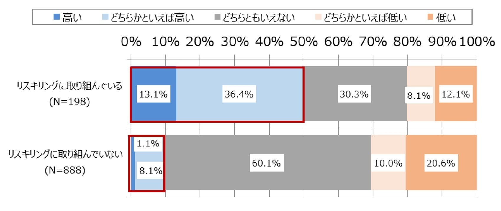 図7.リスキリングへの取り組みとエンゲージメントの状況