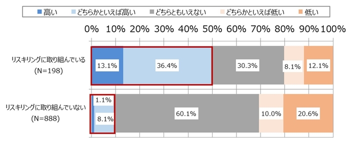 図7.リスキリングへの取り組みとエンゲージメントの状況