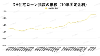 出典：ホームローンドクター（株）