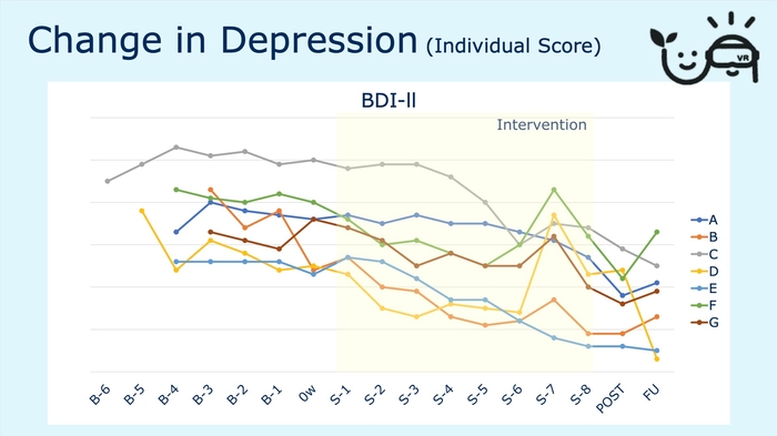 出典:Feasibility of Virtual Reality-Assisted Positive Valence System-Focused Cognitive Behavioral Therapy for Depression(発表者:駒沢あさみ、学会名:欧州行動認知療法学会(EABCT))
