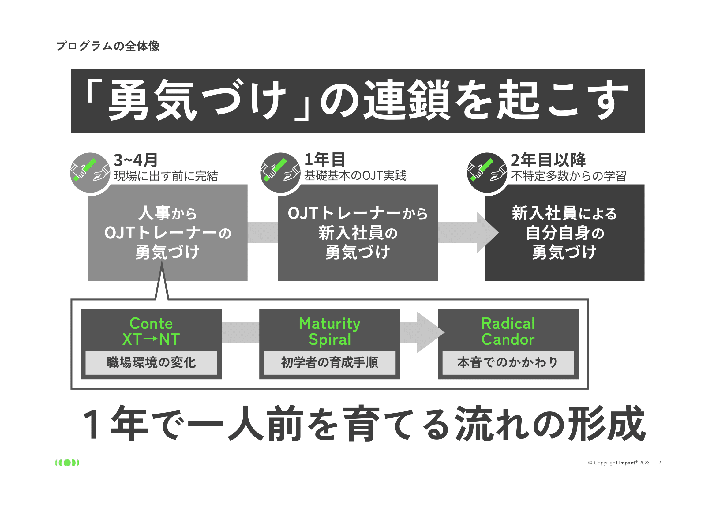 全体像:「勇気づけ」の連鎖を起こす