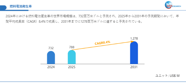 燃料電池衛生車の世界調査レポート：2031年には1278百万米ドルに達する見込み