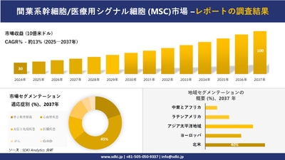 間葉系幹細胞/医療用シグナル細胞 (MSC) 市場レポート概要