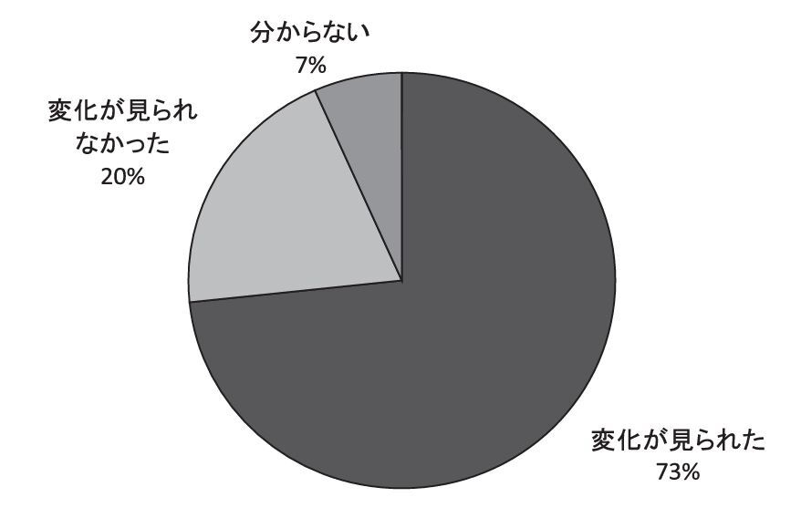 図10 参加者上司から見た参加者の変化