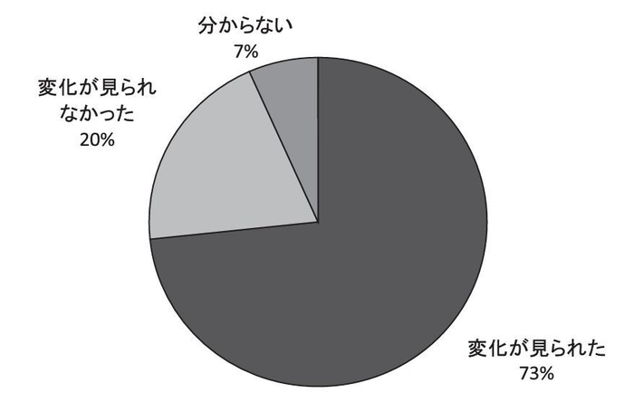 図10 参加者上司から見た参加者の変化