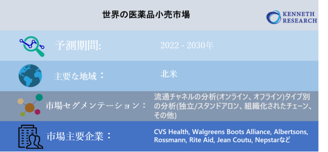 世界の医薬品小売市場-タイプ別（独立/スタンドアロン、組織化されたチェーン、その他）、地域別（北米、ヨーロッパ、APAC、ROW）、国別、市場シェア、ー機会と予測（2022-2030年