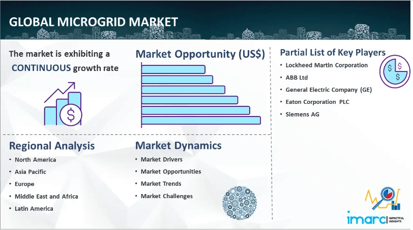 マイクログリッド市場展望 2024-2032 サイズ、シェア、成長分析