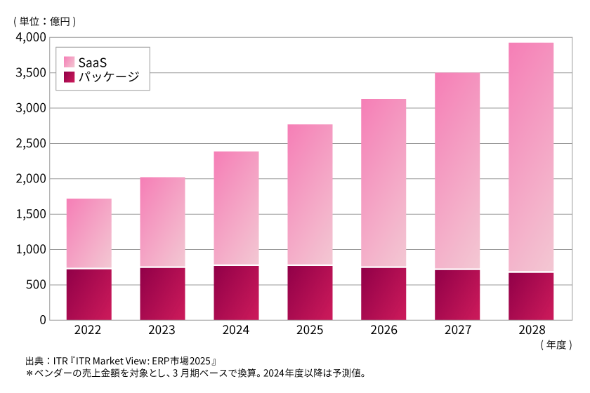 ERP市場規模推移および予測:提供形態別(2022~2028年度)