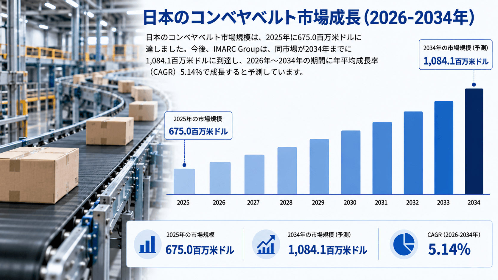 日本のコンベアベルト市場調査レポート ― 市場規模、シェア、成長、需要、トレンド、主要メーカー、および予測（2026～2034年）