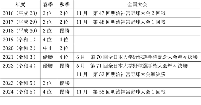 安江監督就任の2016年度からの戦績