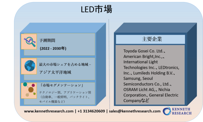 LED市場-世界の収益、トレンド、成長、シェア、サイズ、予測2022－2030年