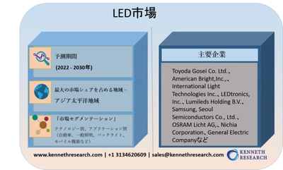 LED市場-世界の収益、トレンド、成長、シェア、サイズ、予測2022－2030年